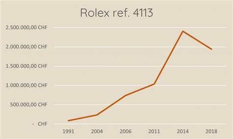 grafico vendite rolex|rolex watchgraphs.